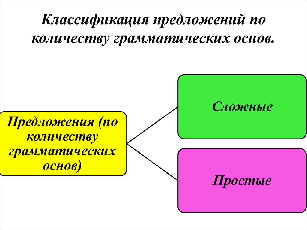 Классификация предложений. Классификация предложений по количеству грамматических основ. Предложение классификация предложений. Классификация простых предложений.