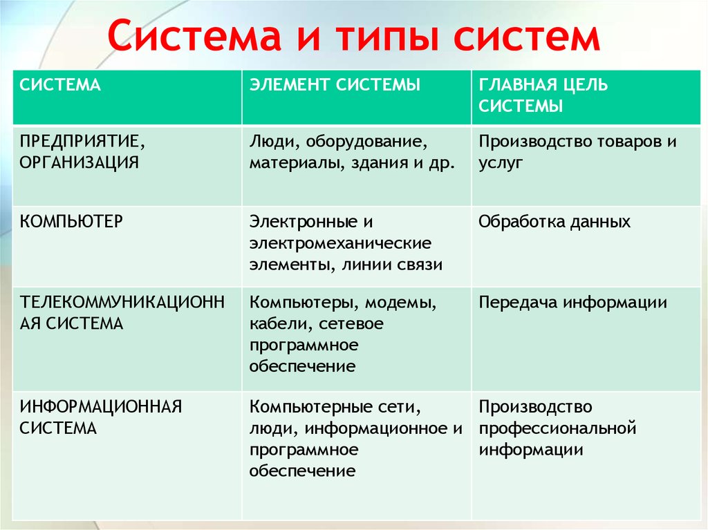 Какой тип системы. Типы систем. Система элементы системы Главная цель системы. Фирма элементы системы Главная цель системы. Типы систем и подсистем.