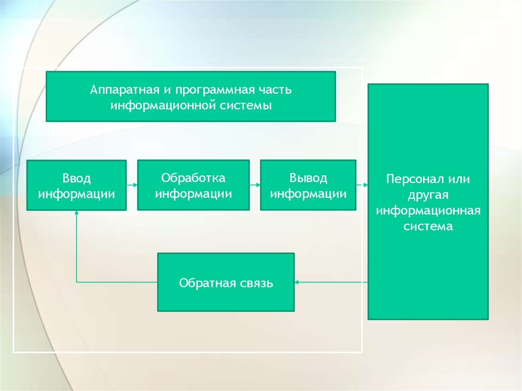 Управление обработкой информации. Аппаратная часть информационной системы. Аппаратная и программная часть. Аппаратные и программные части ИС. Аппаратная часть + программная часть.