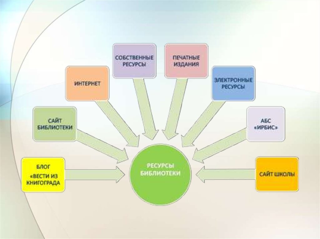 Ресурсы учащихся. Ресурсы библиотеки. Мультимедийные ресурсы в библиотеке. Для работы с интернет ресурсами библиотекам. Библиотечный ресурс это.