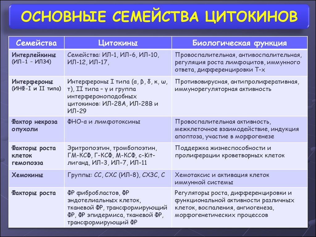 Основные свойства биологии