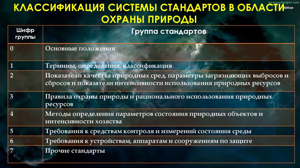 Сфера охраны природы. Система стандартов охрана природы. Стандарты в области охраны природы. Система стандартов в области охраны природы состоит из. Классификация стандартов в области экологии.