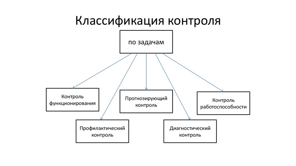 Основание классификации мониторинга