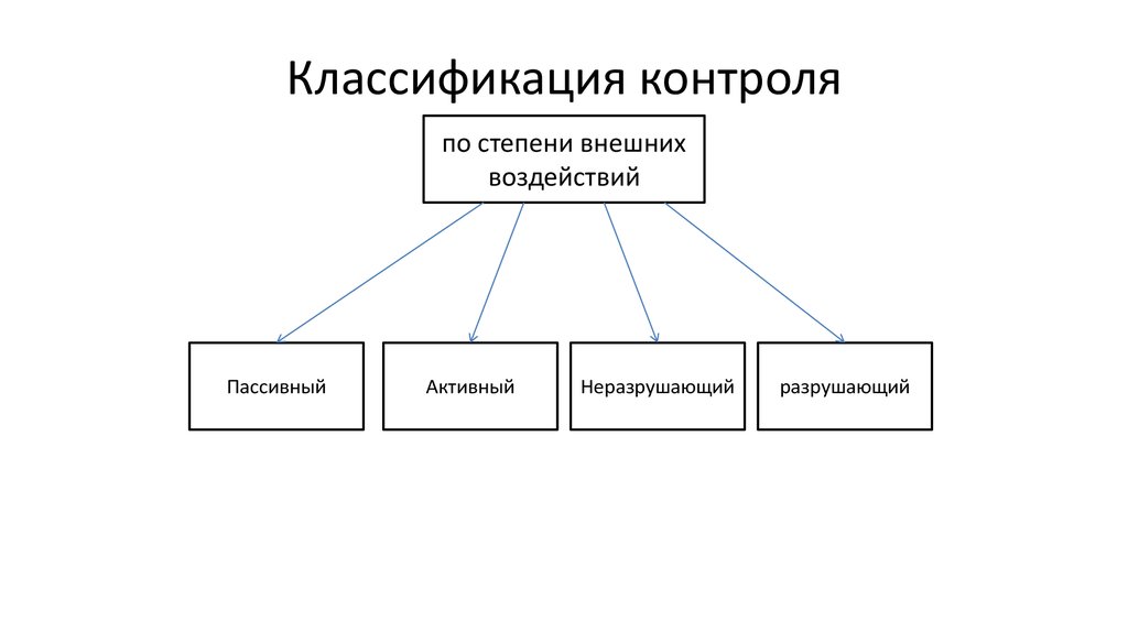 Классификация контроля