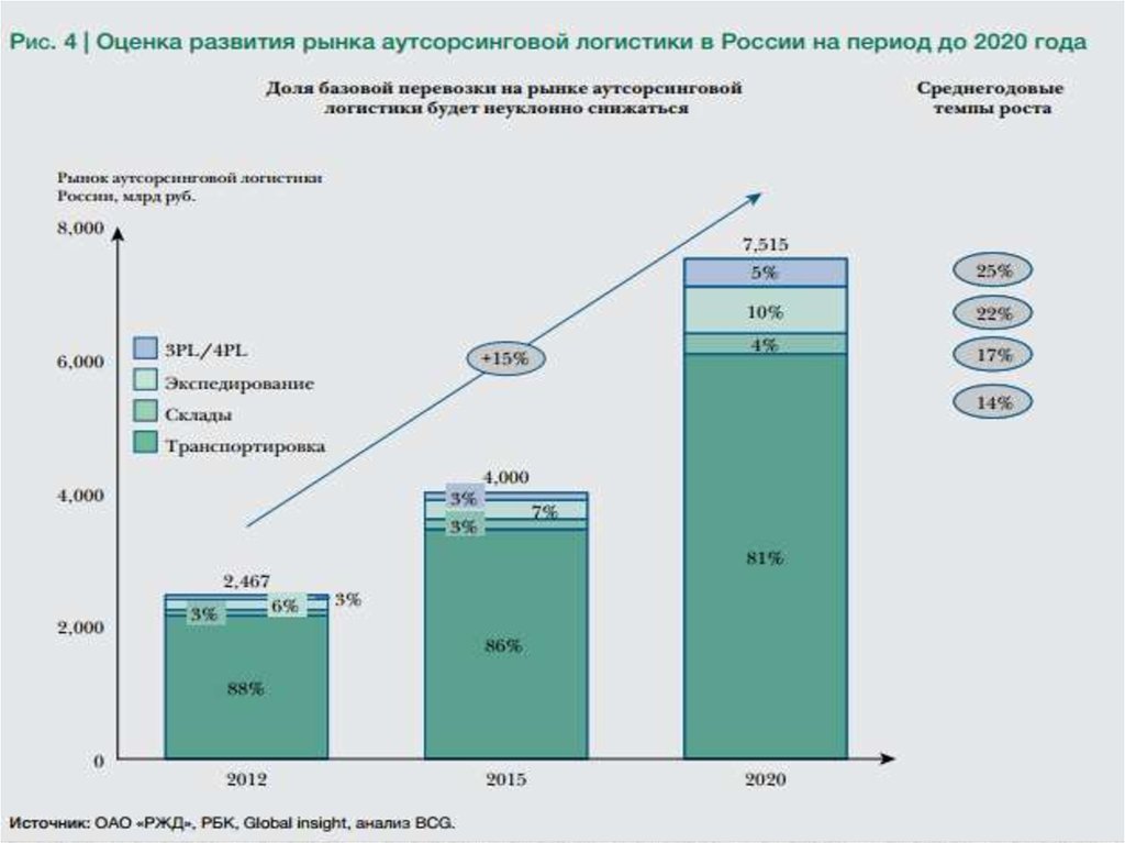 История логистики в россии презентация