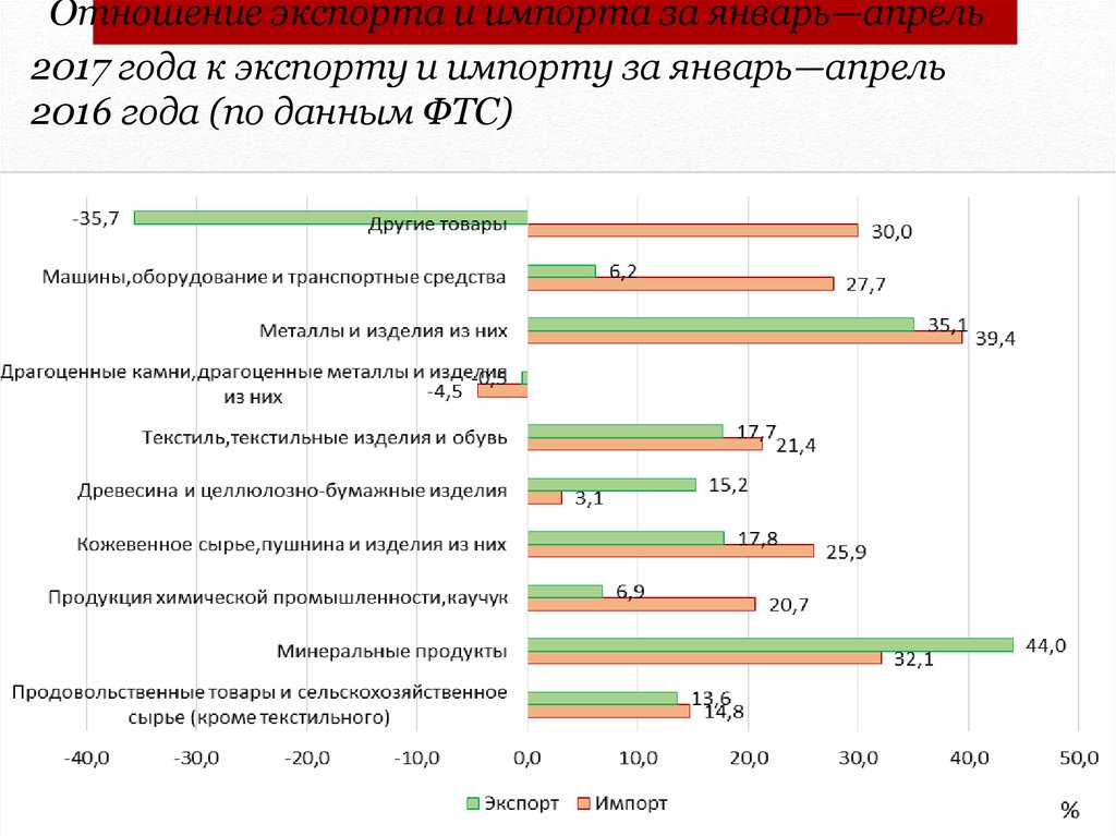 Соотношение экспорта и импорта. Импорт России машины и оборудование. Отношение экспорта к импорту. Данные по экспорту и импорту автомобилей.