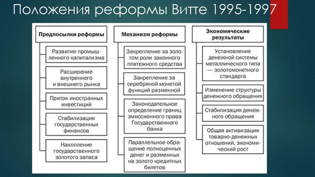 Каковы причины и результаты. С Ю Витте реформы схема. Реформы с ю Витте кратко. Реформы с ю Витте таблица. Итоги экономических реформ Витте.