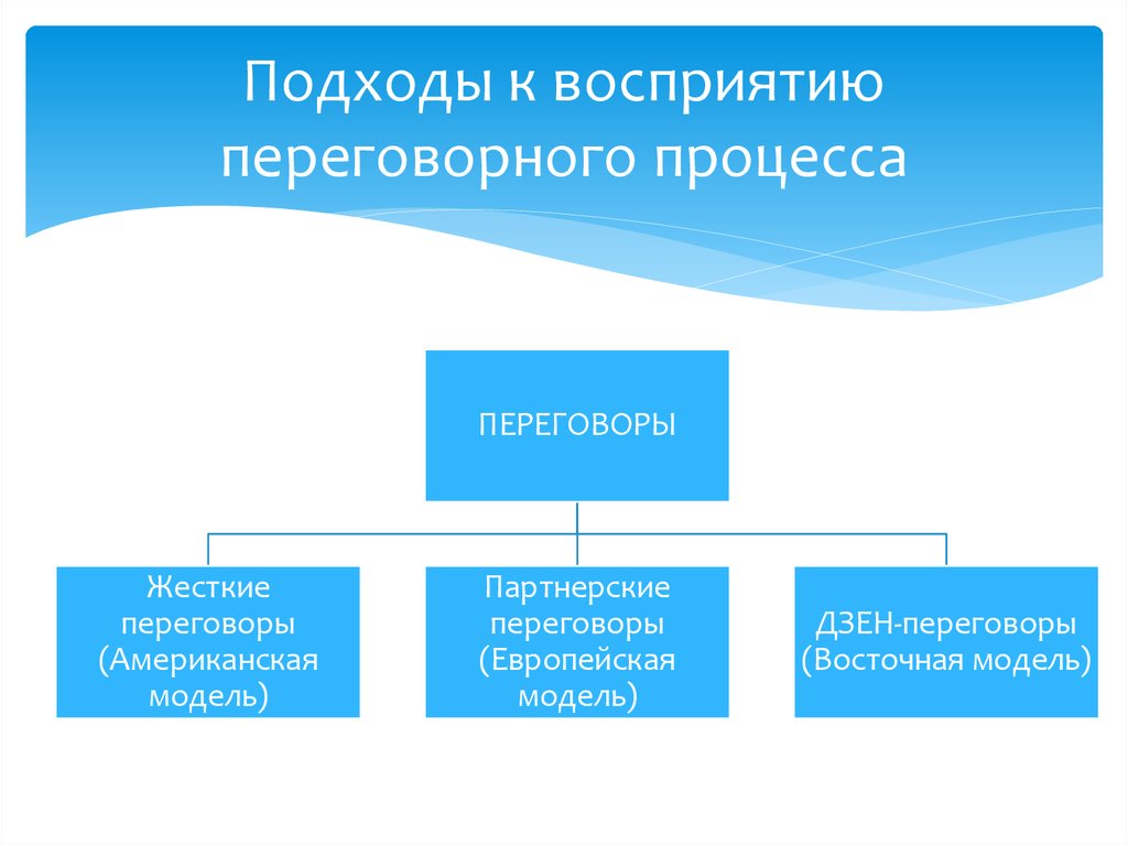 Согласно какой схеме происходит формирования переговорного процесса