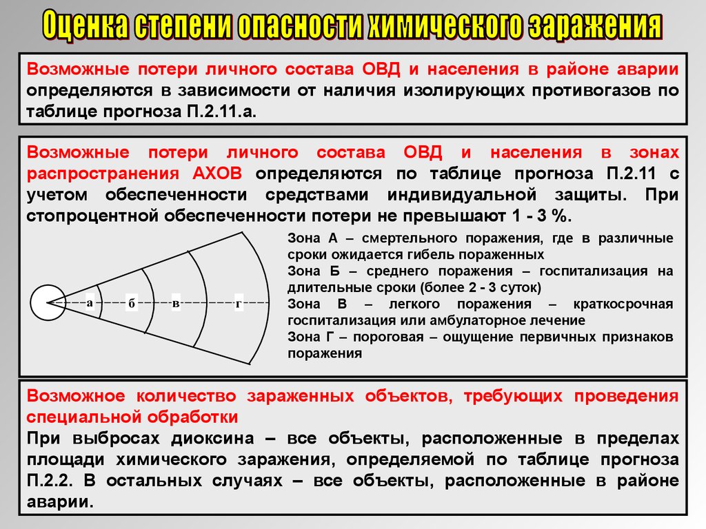 Оценка радиационной обстановки презентация