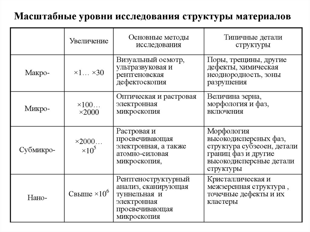 Масштабный уровень. Методы исследования структуры материалов материаловедение. Методы исследования в материаловедении таблица. Структурные методы исследования металлов. Уровни структуры материала.