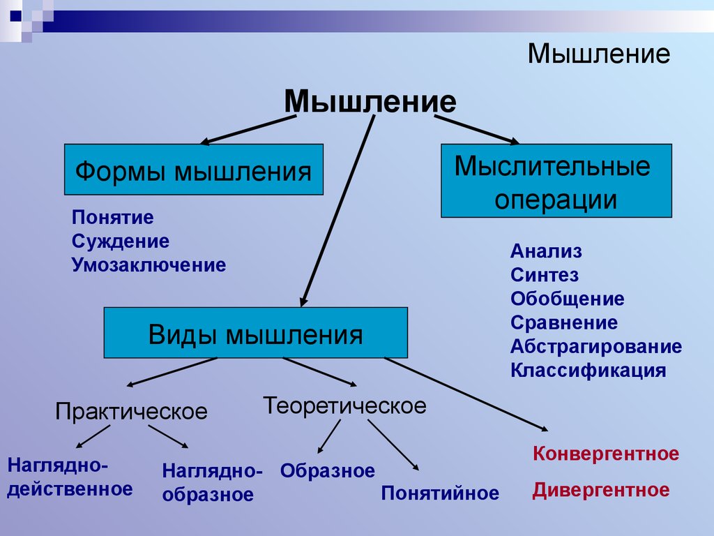 Термин мышление. Мышление в психологии. Мышление это в психологии определение. Мышление это кратко. Мышление в психологии кратко.