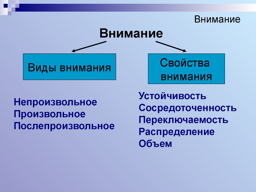 Непроизвольное внимание особенности. Произвольное и послепроизвольное внимание. Произвольный и непроизвольный. Непроизвольное внимание. Виды внимания произвольное непроизвольное послепроизвольное.