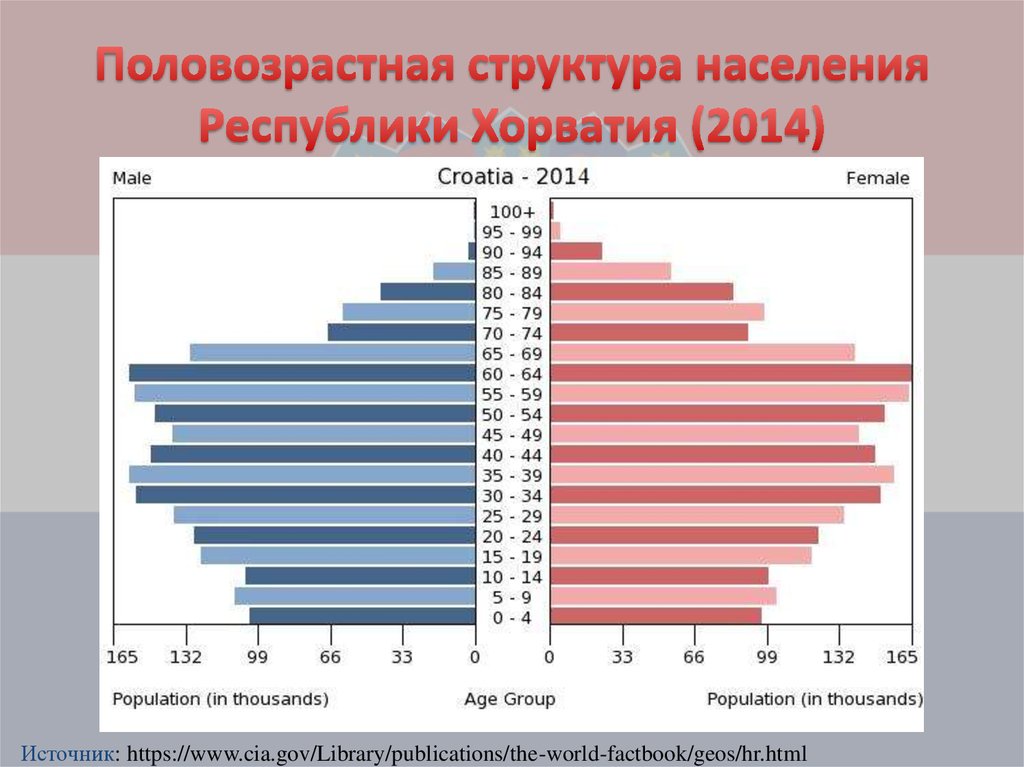 Половозрастная структура населения. Половая и возрастная структура населения. Население Хорватии диаграмма. Показатели половозрастной структуры.