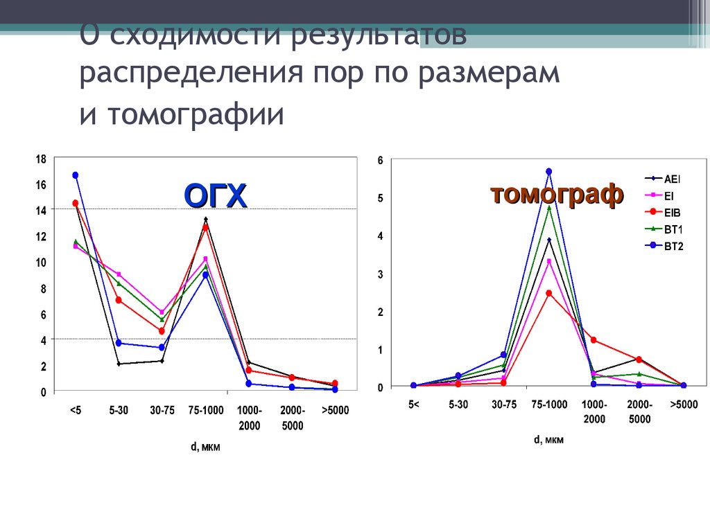 Распределение результатов. Распределение пор по размерам. Кривые распределения пор по размерам. Распределение пор по размерам график. Методы распределения пор по размерам.