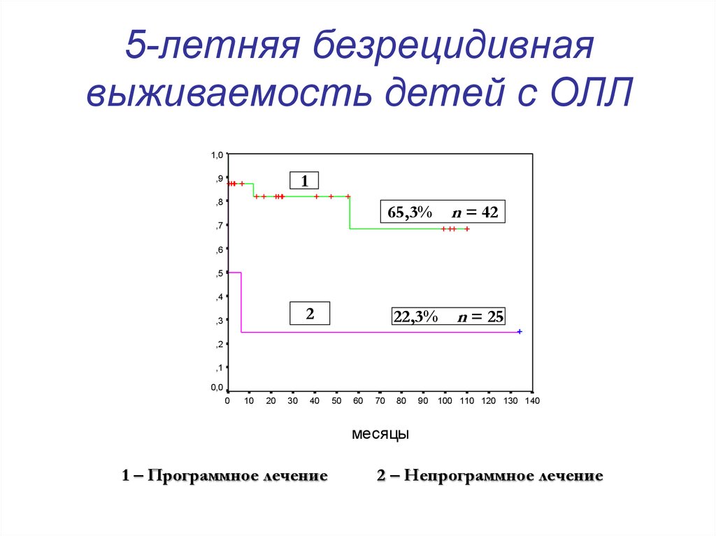 Олл рецидив