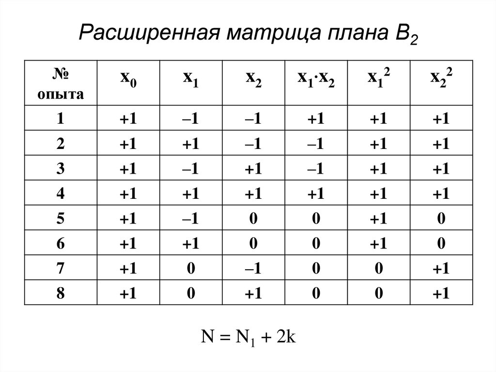 Расширенная матрица. Матрица планирования. Что такое расширенная матрица ПФЭ. Понятие матрицы плана эксперимента.