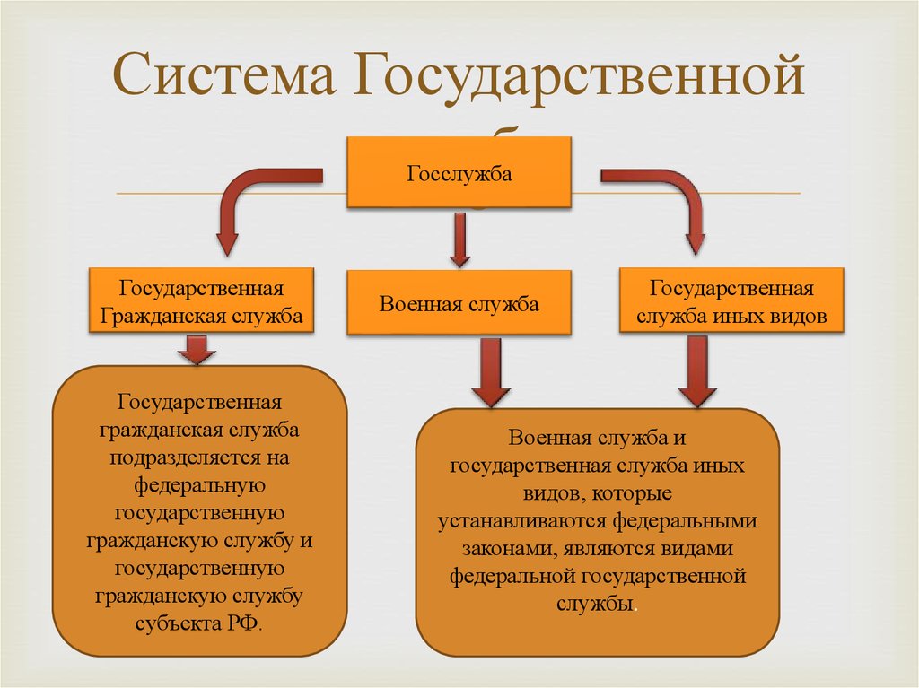 Критерии служащего. Система государственной службы РФ включает в себя:. Система государственной службы РФ схема. Виды госслужбы. Государственная служба иных видов.