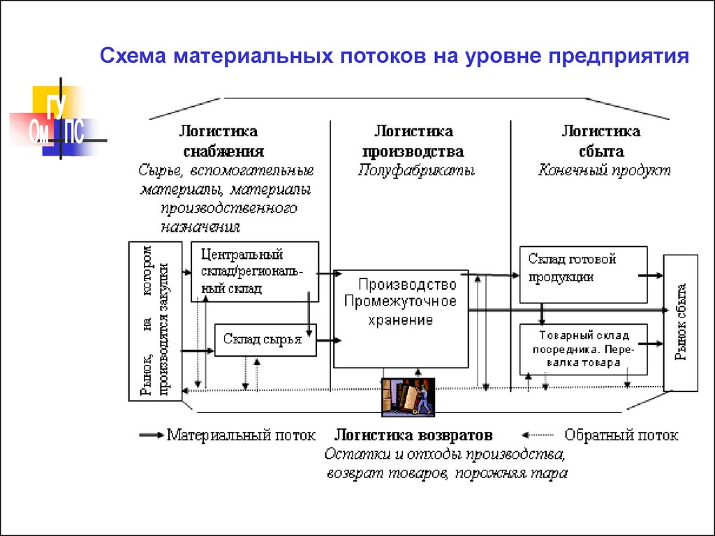 Материальный поток схема