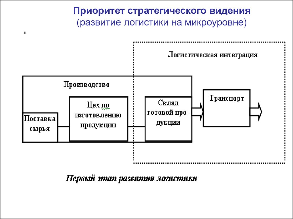 Развитие логистики. 1 Этап развития логистики. Этапы формирования логистической системы. Стадии развития логистических систем.