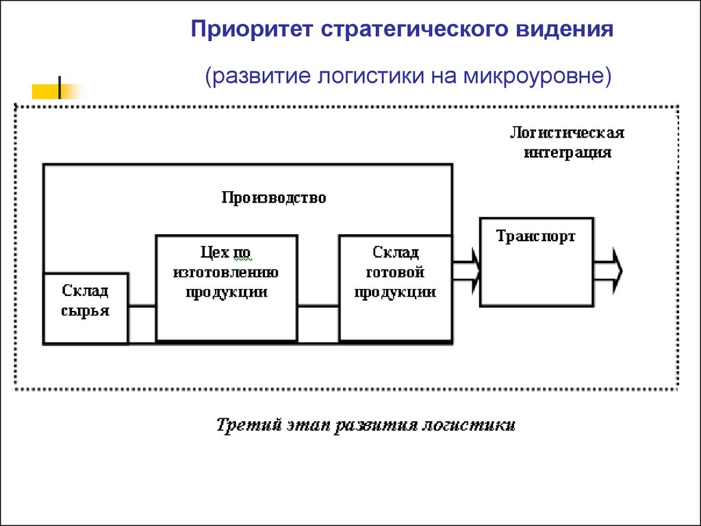 Схема стратегическое планирование логистики