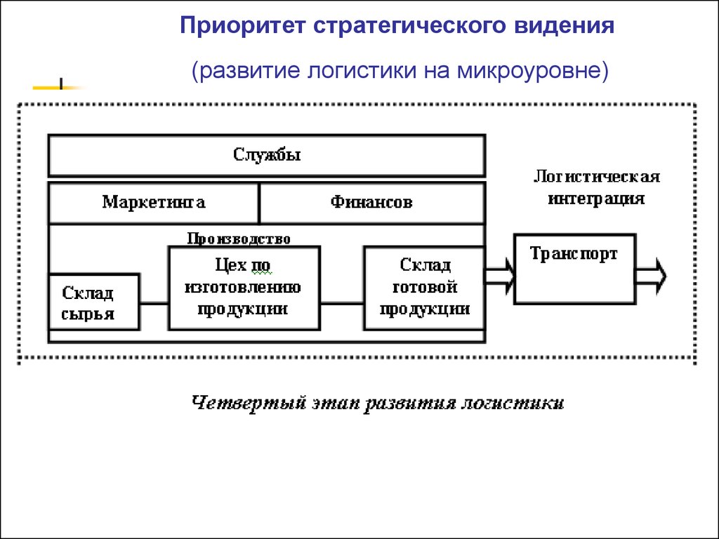 Стратегические приоритеты формирование. Приоритеты в логистике. Формирование стратегического видения. Этапы развития логистики. Логистические направления.