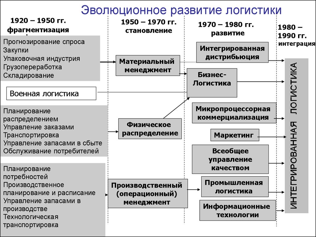 Развитие логистики. Этапы развития логистики. Эволюция развития логистики. Эволюционное развитие логистики. Совершенствование логистики.