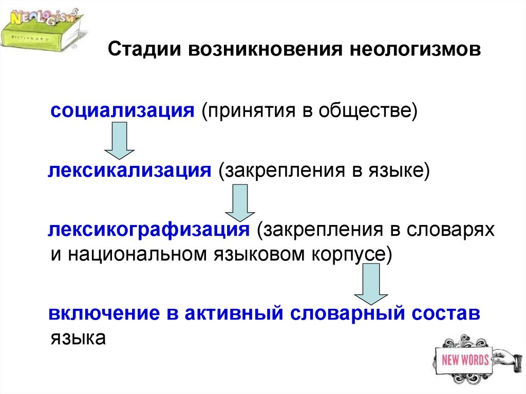 Способы возникновения. Этапы становления неологизма. Современные неологизмы виды. Способы возникновения неологизмов. Типы неологизмов с примерами.