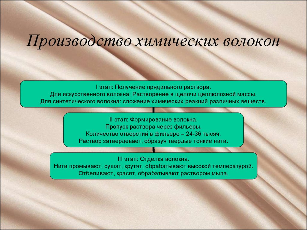 Общая схема производства искусственных и синтетических волокон