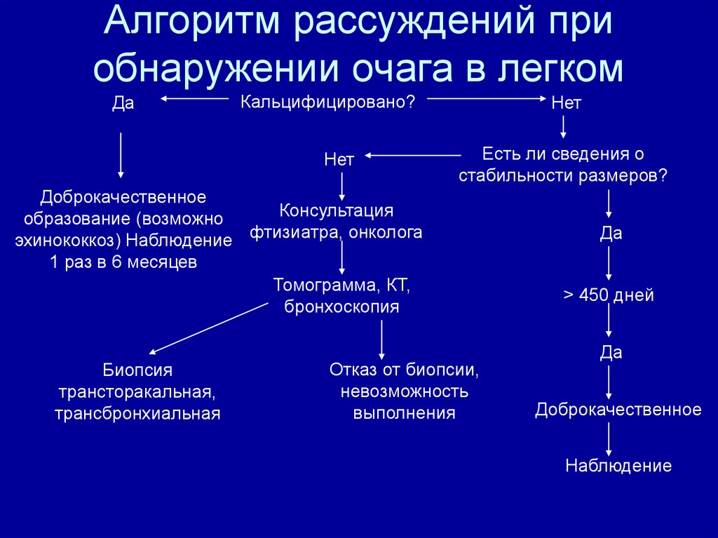 Алгоритм 16. Доброкачественные образования в легких. Очаговые образования в легких. Алгоритм дифференциальной диагностики очагов в легочном. Основной метод выявления очаговых образований легких.