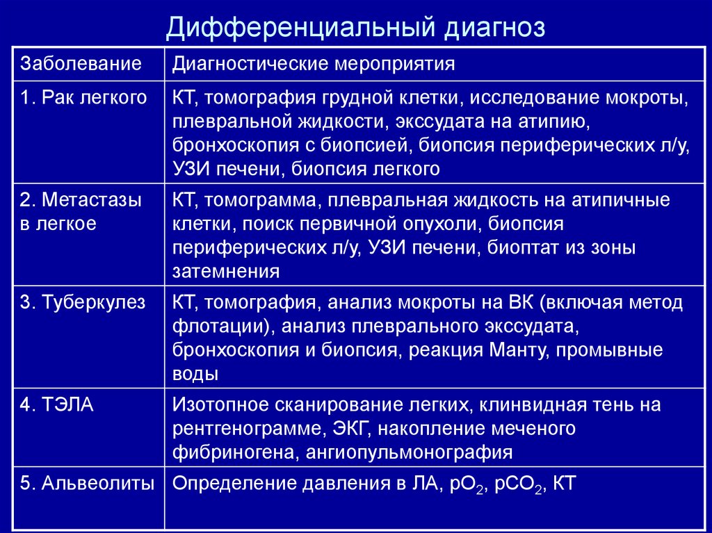 Дифференциальный диагноз