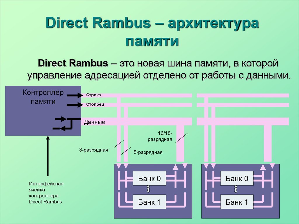 Direct Rambus – архитектура памяти