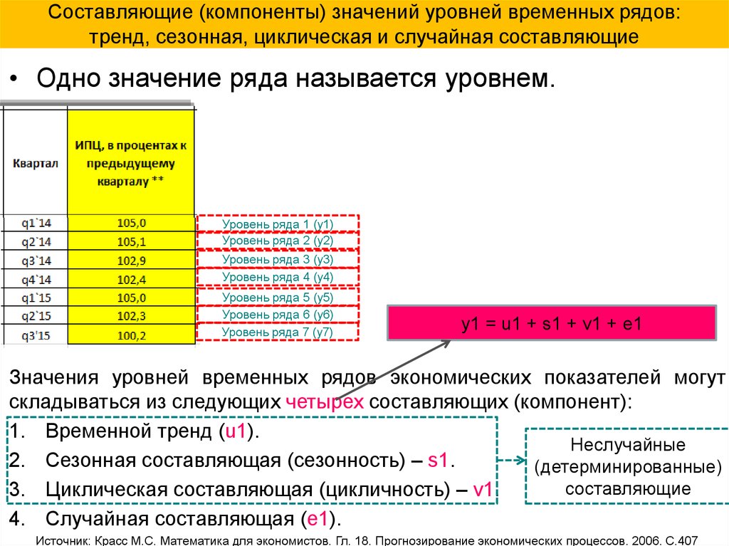 Код года 1 значение. Составляющие временного ряда. Компоненты значения. Уровень значимости информации таблица. Случайная компонента временного ряда значения.