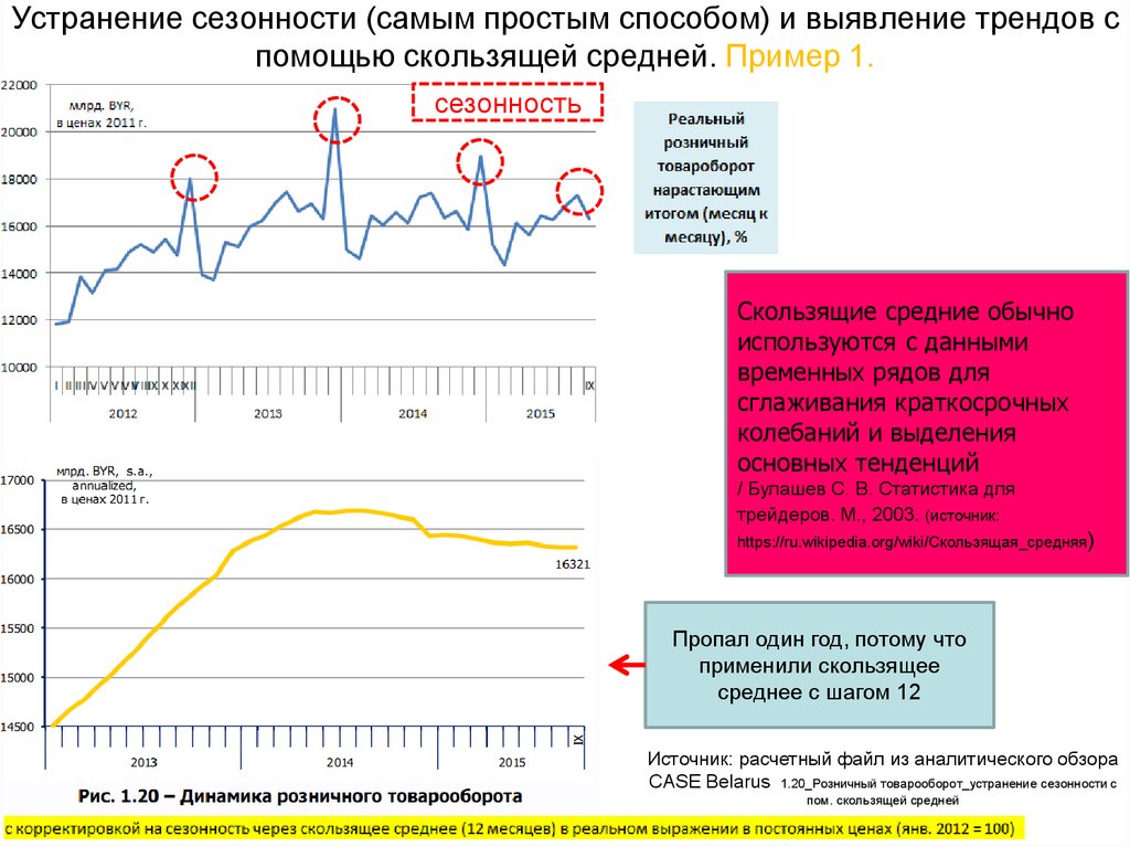 Наиболее простым способом. Устранение сезонности. Методы преодоления сезонности. Пример сезонности. Сезонность данных.