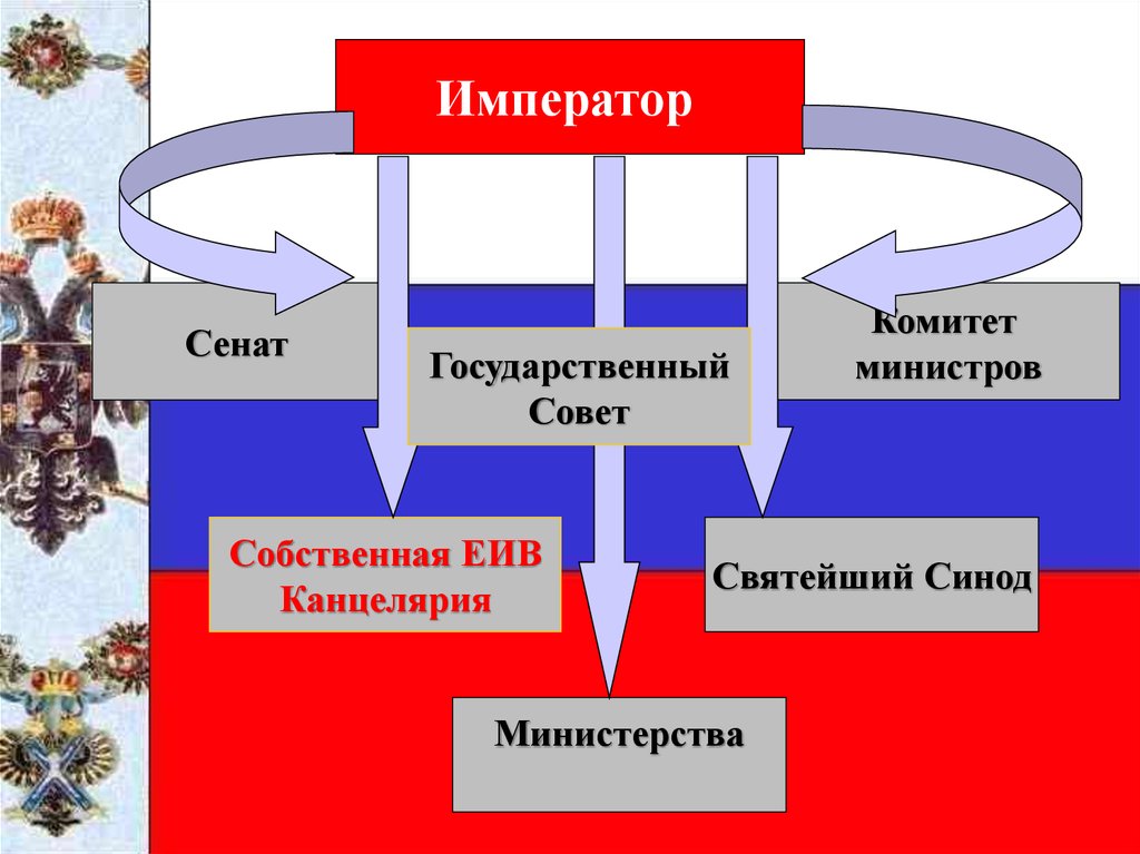 В комитет министров входят. Государственный совет комитет министров Синод Сенат. Император Сенат Синод. Император совет министров Сенат схема. Совет императора.