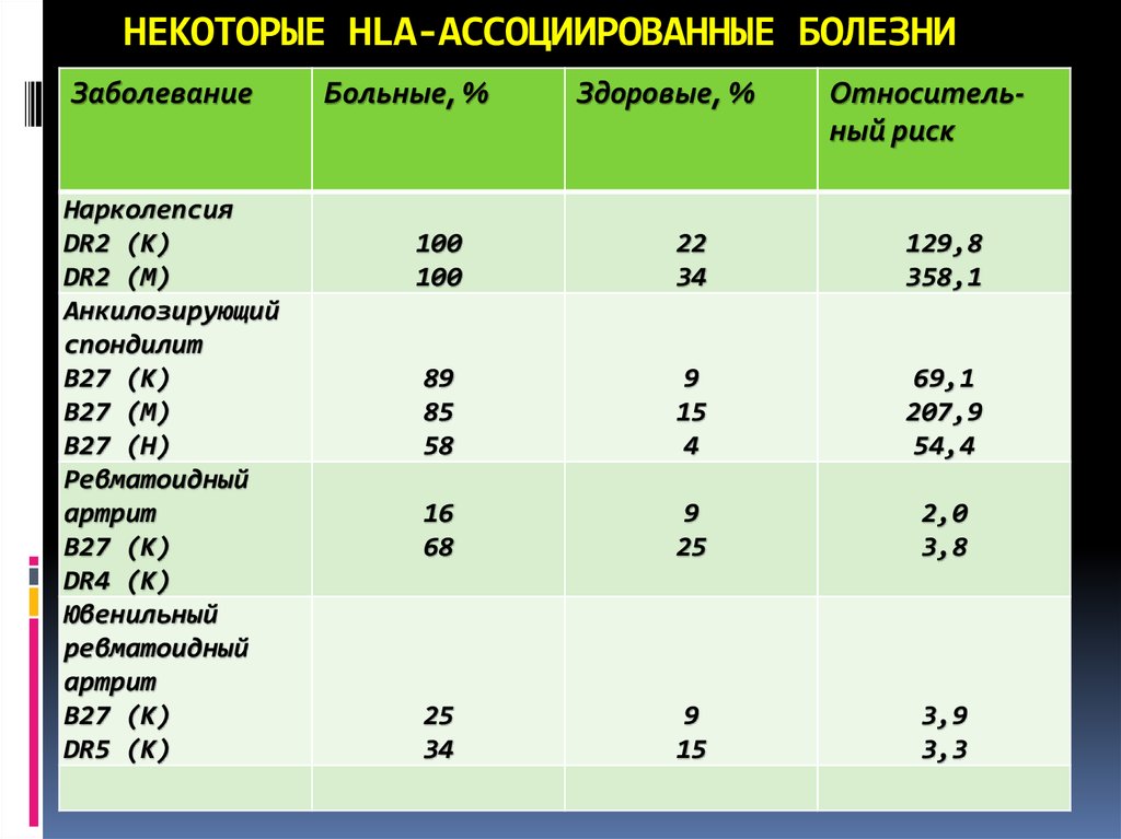 Hla 27. Ревматоидный артрит HLA b27. HLA b27 ассоциированные болезни. Носительство HLA b27. HLA b27 типирование что это такое.