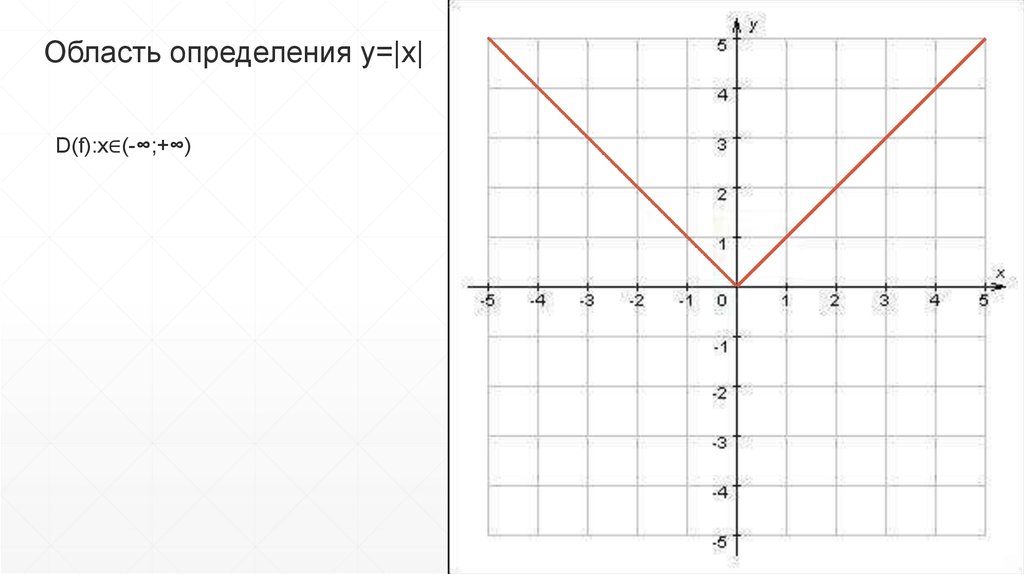 Y x монотонность функции. Модуль монотонная функция. Свойства функции модуля. Функция с модулем ее свойства. Монотонность функции как определить у модуля.