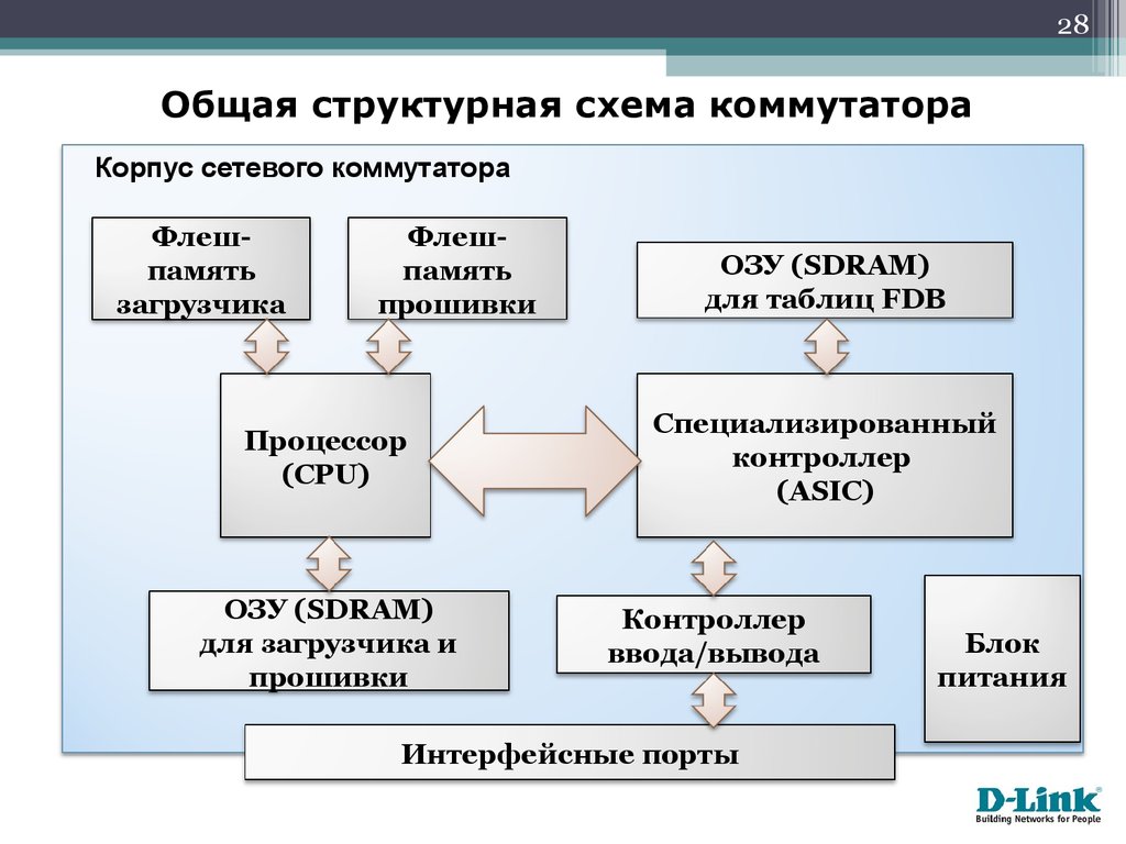 Сетевые коммутаторы ethernet. (Лекция 2) - презентация онлайн