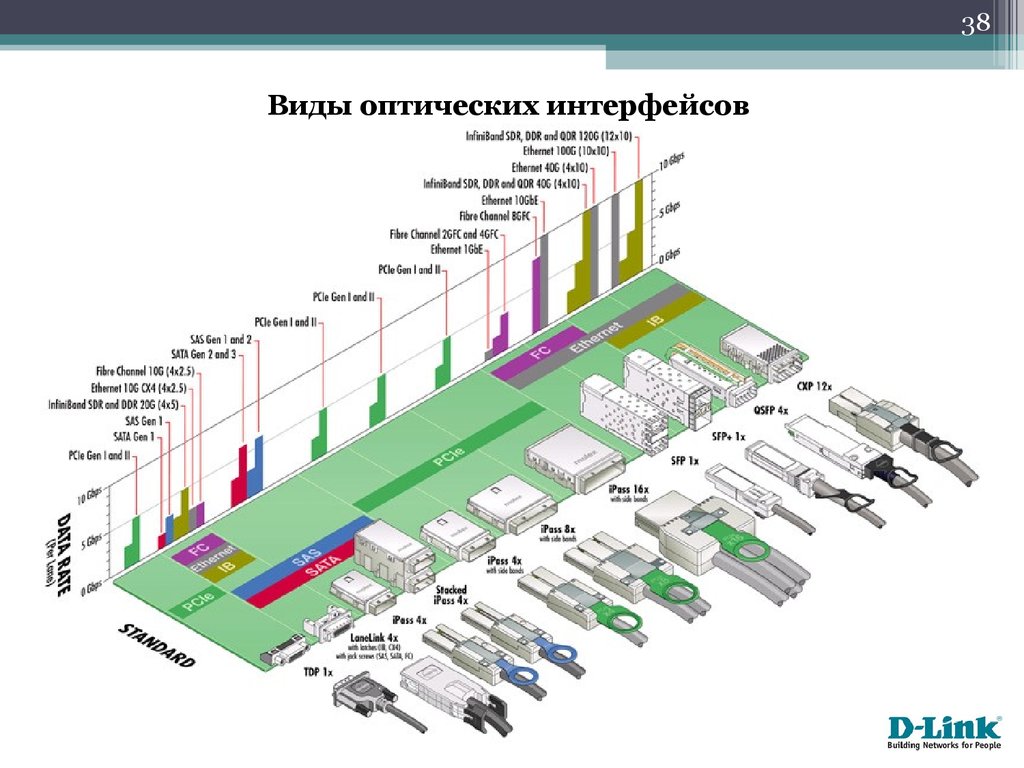 Виды оптических. Стандарты оптических интерфейсов Ethernet. Классификация оптических интерфейсов. Ethernet интерфейсы виды. Параметры оптических интерфейсов.