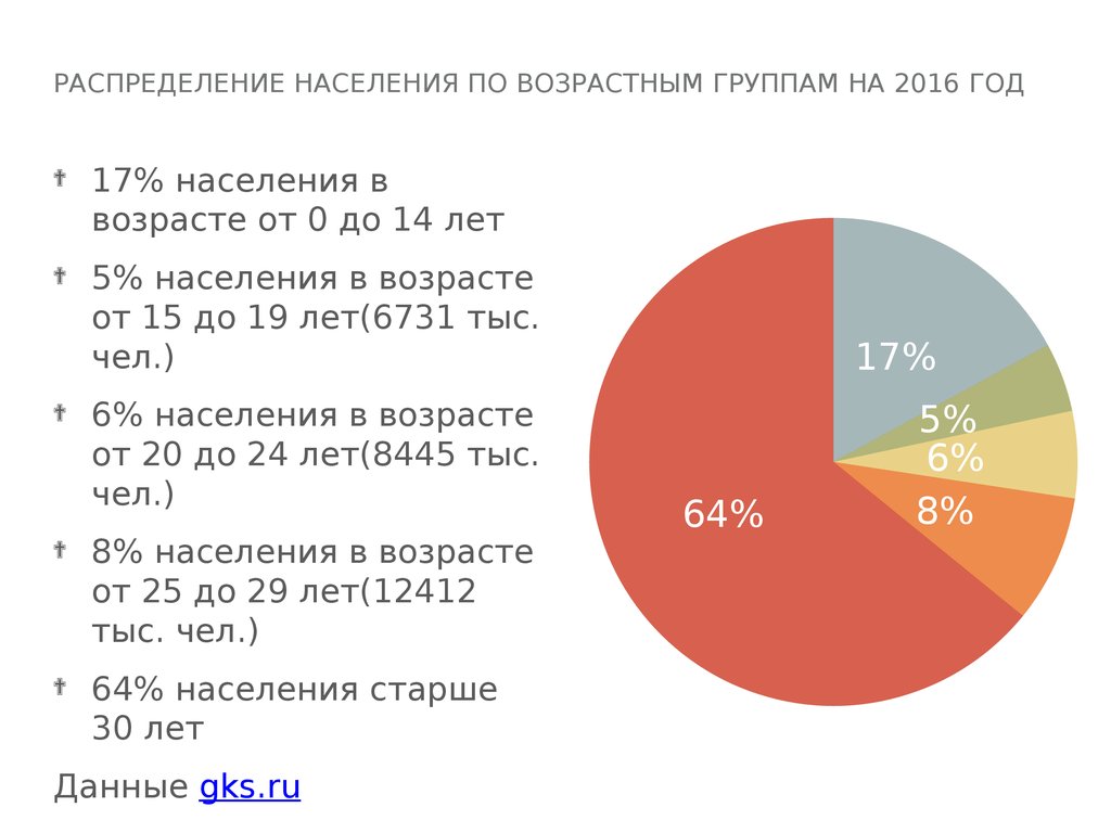 На круговой диаграмме показано распределение населения индонезии по возрастным группам