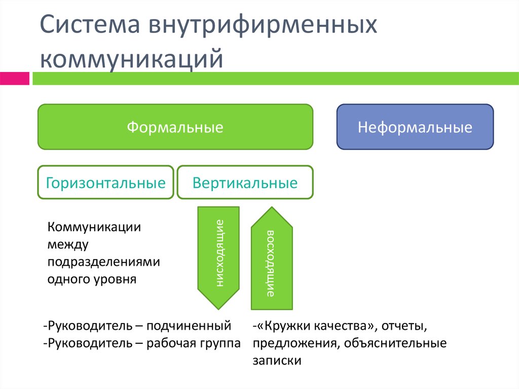 Система общения. Коммуникация между подразделениями. Коммуникации между уровнями и подразделениями. Формальные и неформальные коммуникации в организации. Коммуникация между отделами.