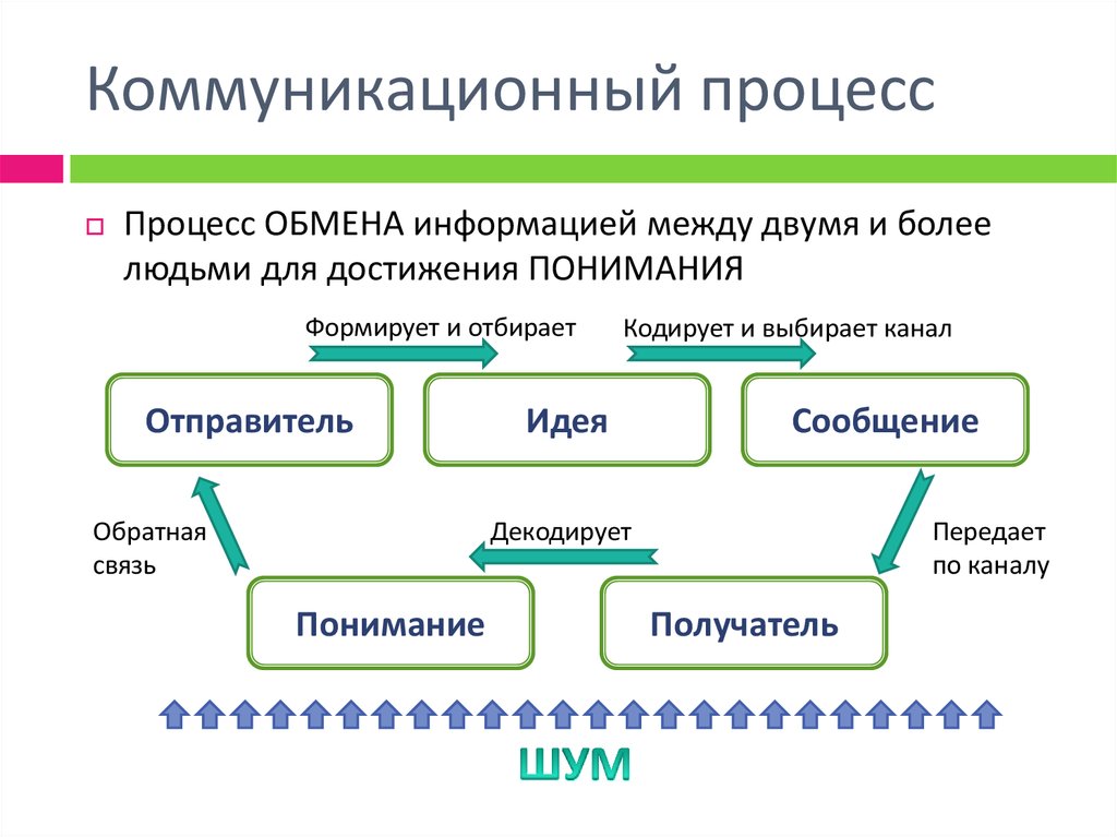 Структура процесса коммуникации презентация