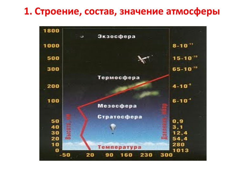 Строение атмосферы состав газов атмосферы