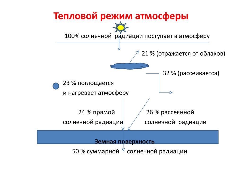 Тепловой режим. Тепловой режим атмосферы. Термический режим атмосферы. Процессы происходящие в атмосфере. Радиационный и тепловой режим атмосферы.