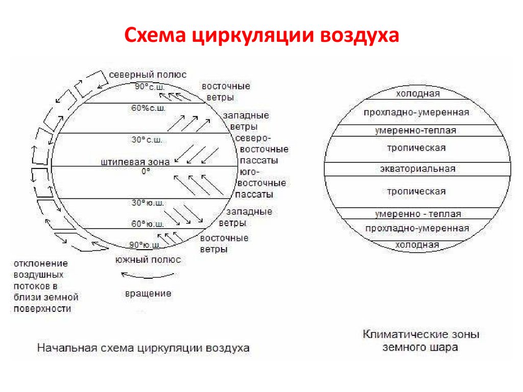 Как образуются западные ветры умеренных. Схема общей циркуляции атмосферы. Схема общей циркуляции атмосферы в тропосфере. Схема общей циркуляции атмосферы на земле. Схема глобальной циркуляции атмосферы.