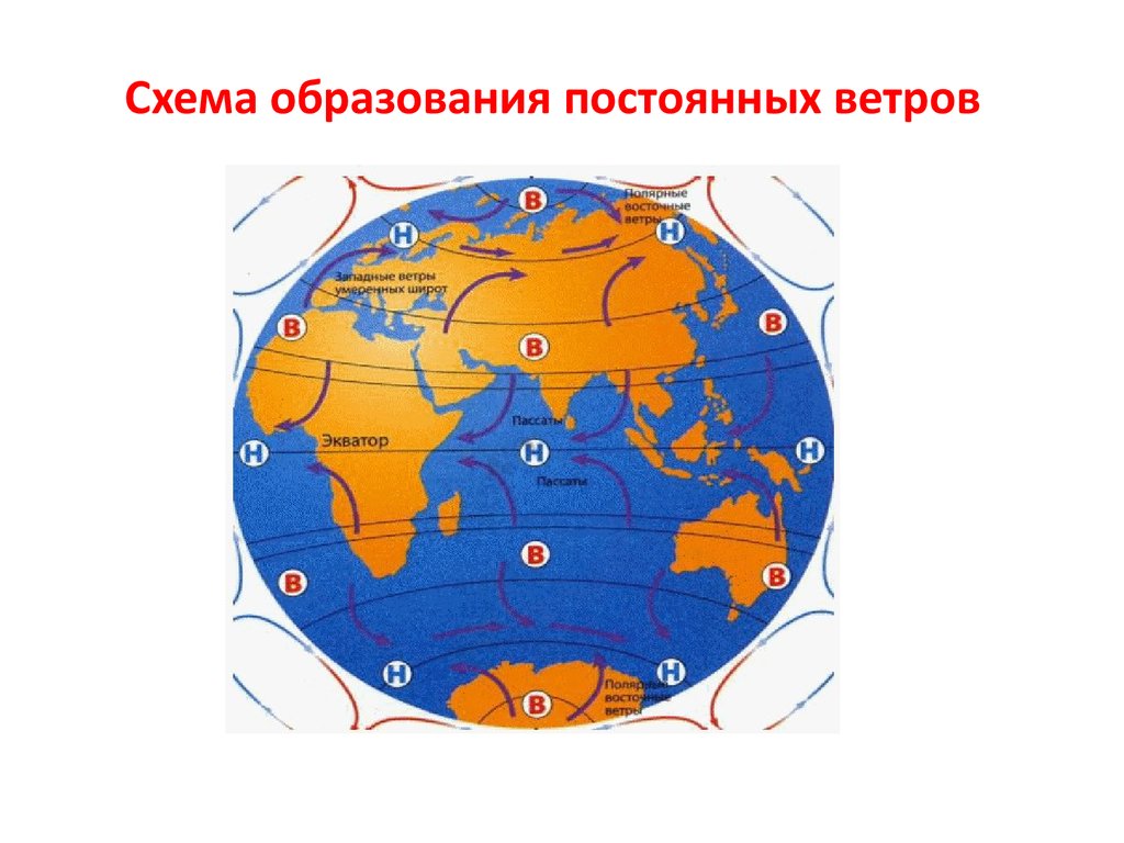 В каких широтах располагаются пояса повышенного атмосферного. Пассат ветер. Схема постоянных ветров. Схема образования постоянных ветров. Муссоны и пассаты.