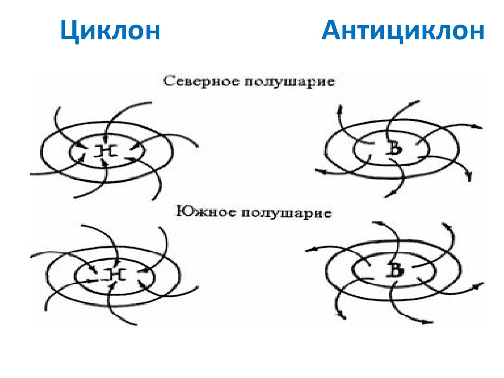 Направление движения воздуха в циклоне и антициклоне. Циклон и антициклон в Северном и Южном полушарии. Циклон Северного полушария схема. Схема циклона и антициклона. Схема антициклона в Северном полушарии.