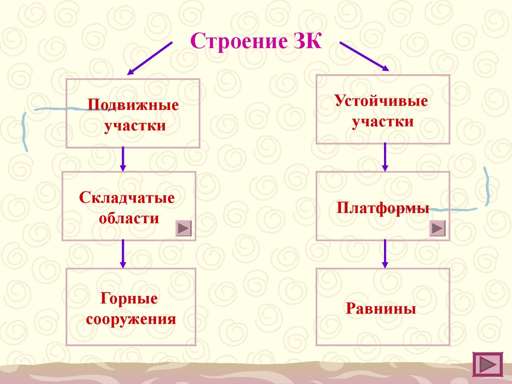 Геологическое строение 8 класс. Геологические структуры 8 класс. Геологическое строение территории России 8 класс. Геологическая история России. География 8 класс Геологическое строение территории России.