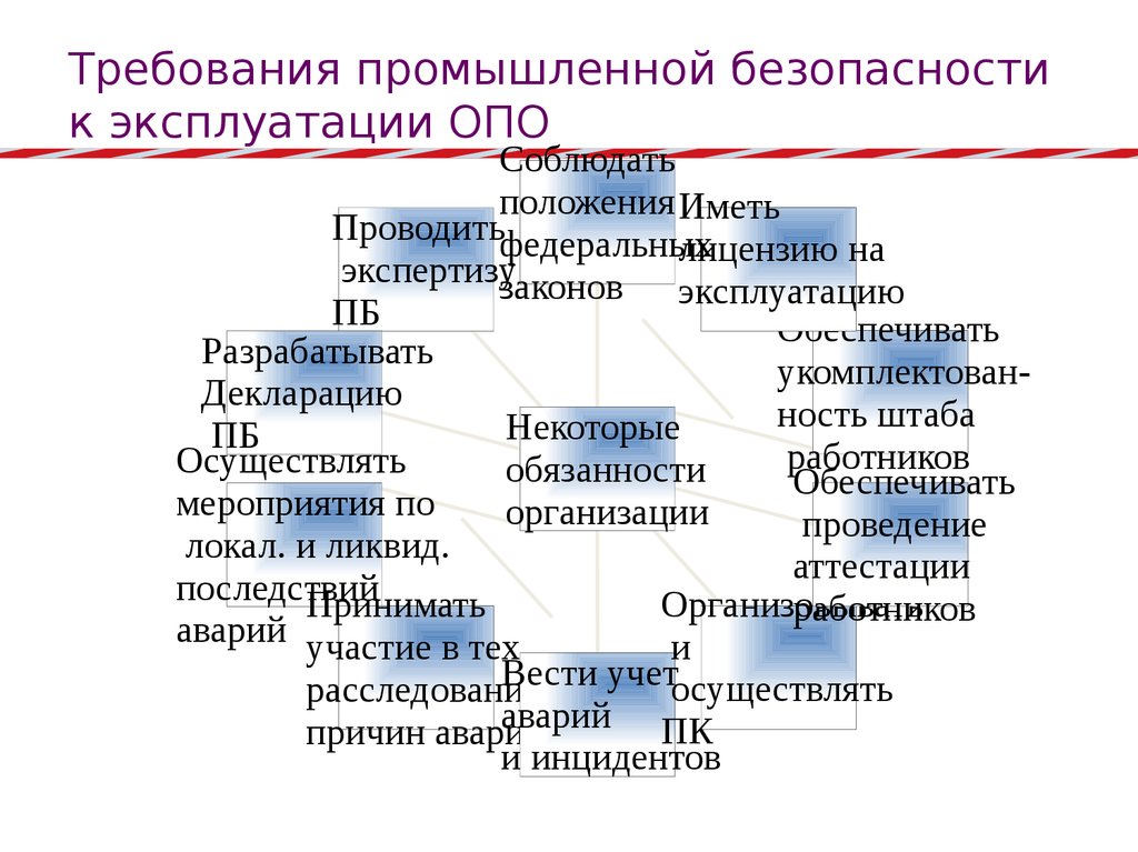 Требование опасных объектов. Требования промышленной безопасности. Требования промышленной безопасности к эксплуатации опо. Требования Пром безопасности. Требования к производственным объектам.