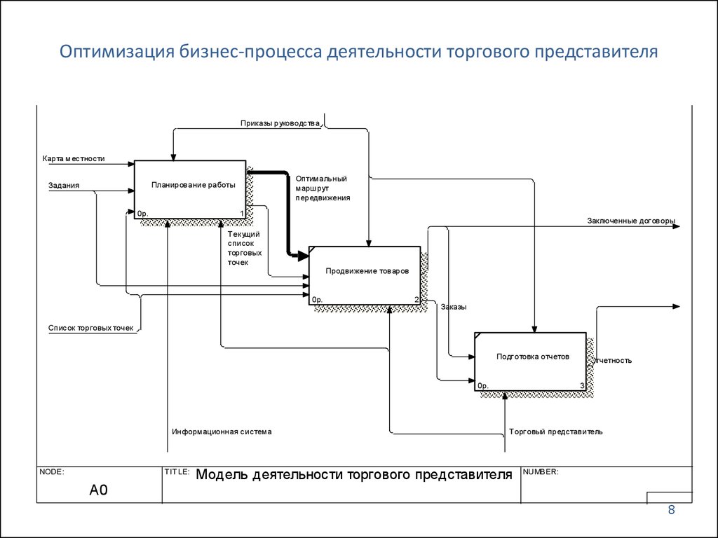 Оптимизация процессов продаж. Схема бизнес процесса. Оптимизация бизнес процессов.