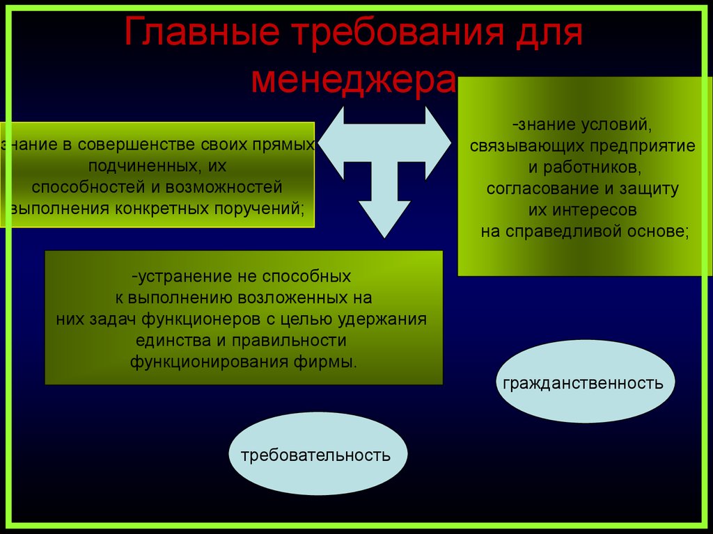 Условие знания. Требования к менеджеру. Знание условий связывающих предприятие и работников. Что главное для менеджера. Знания менеджера.